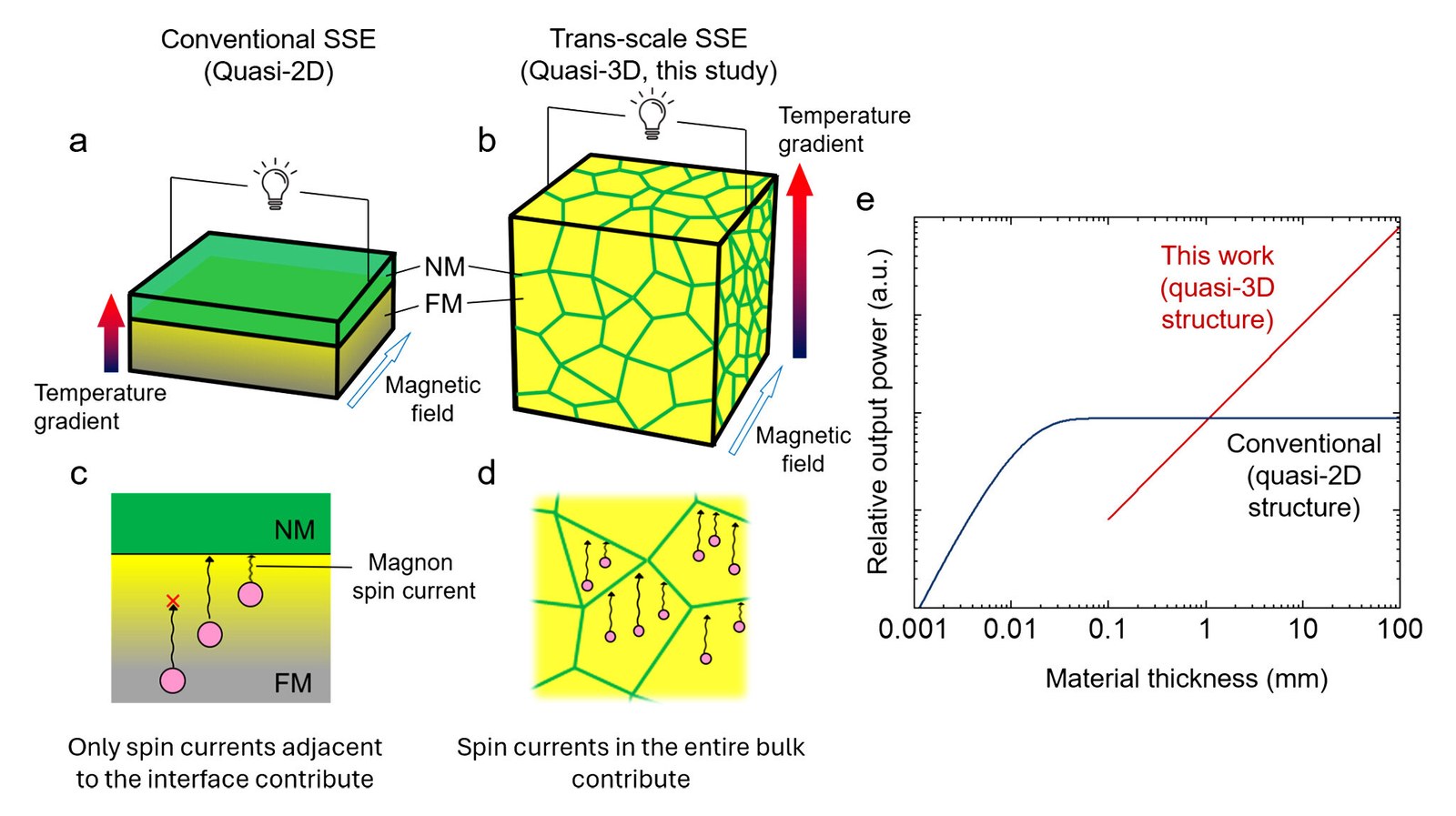 Platin Kanalları, Nano Boyuttaki Spin Tabanlı Termoelektrik Dönüşümüyle Malzemelere Yeni Bir Soluk Getiriyor