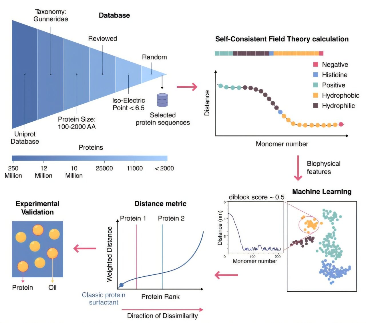 Yapay Zeka, Gıda ve Kozmetik Sektöründe Kullanılabilecek 800’e Yakın Bitki Proteinini Belirledi
