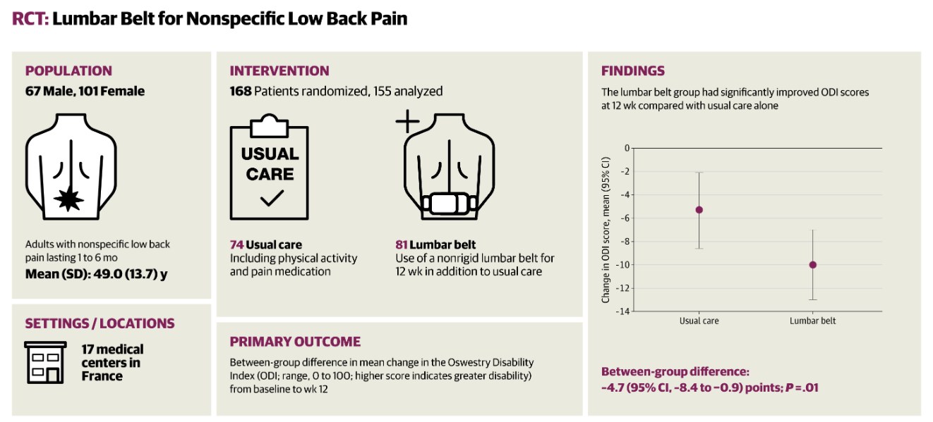 One Old-Fashioned Trick May Actually Help Ease Lower Back Pain, Clinical Trial Finds