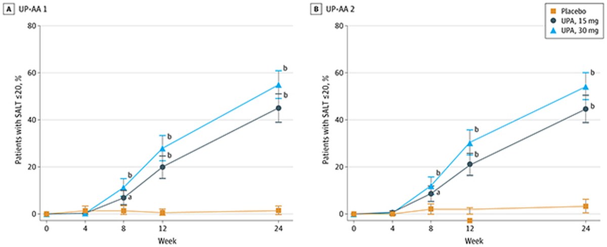Trial results