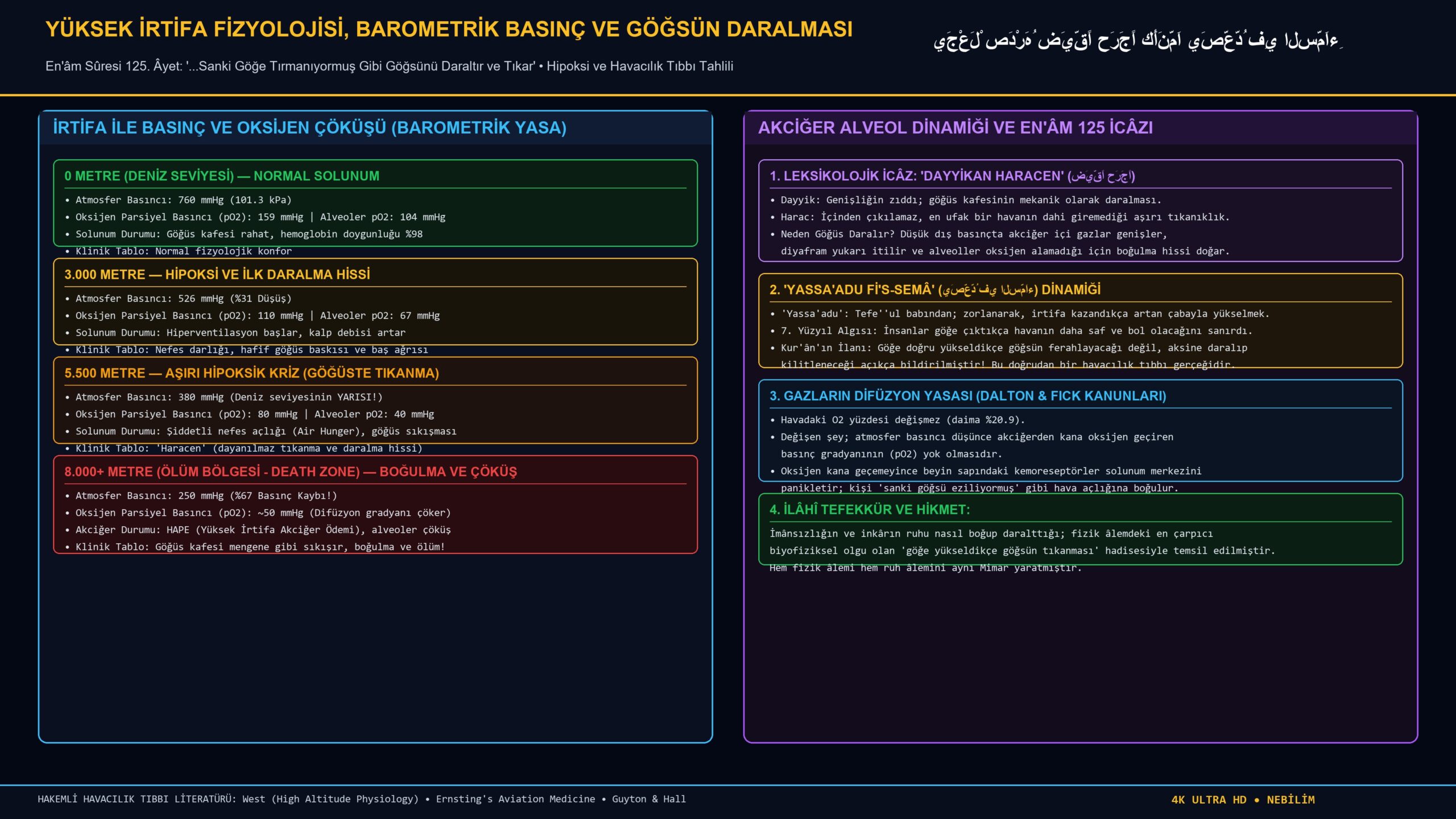 Yüksek İrtifa Fizyolojisi ve Göğsün Daralması: En’âm Sûresi 125. Âyet, Hipoksi ve Barometrik Basınç Gradyanı