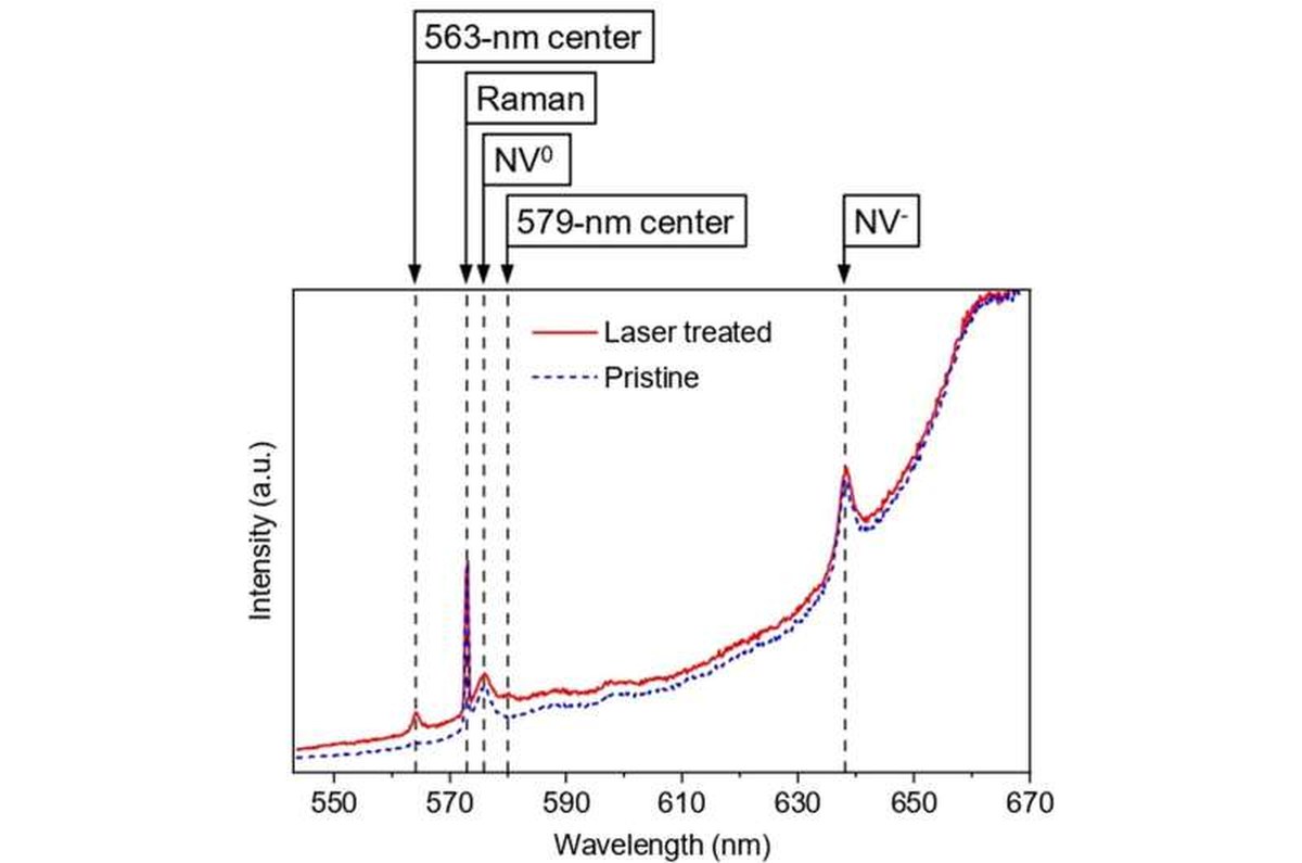 Ultraviolet laser pulses engineer diamond defects selectively, leaving quantum qubits intact