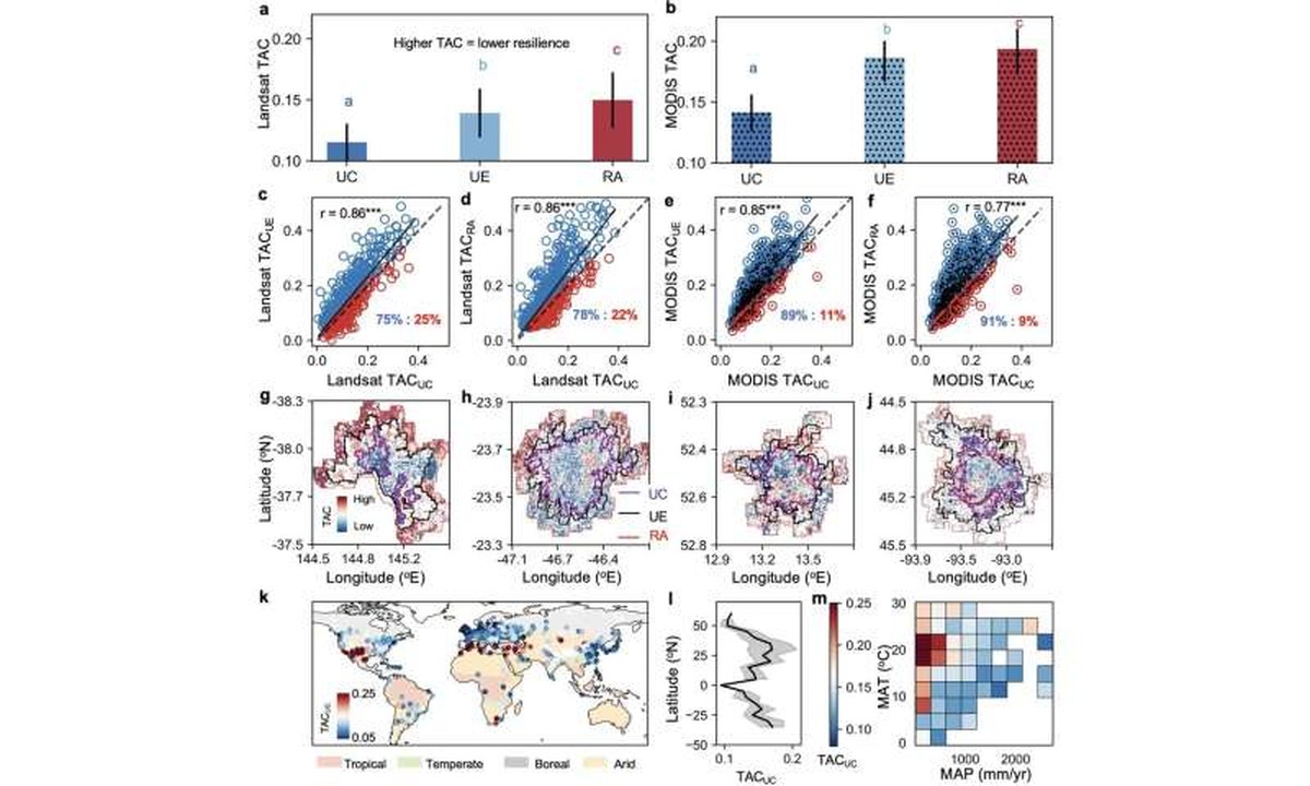Global urban-rural vegetation resilience gap, highlighting potential of urban green spaces as resilience refugia