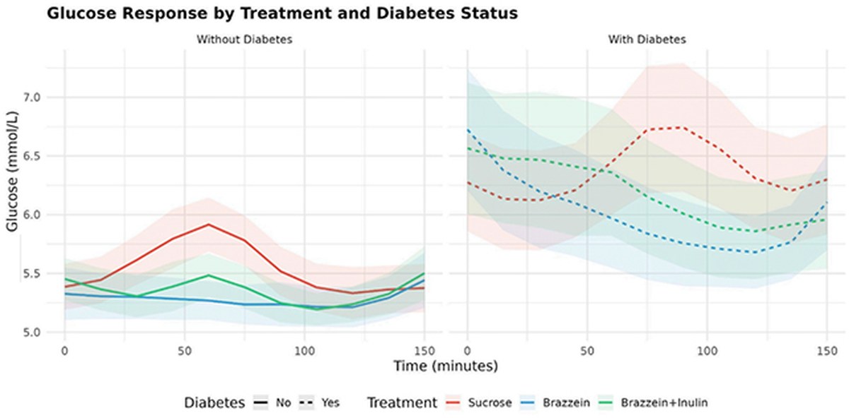 Blood sugar
