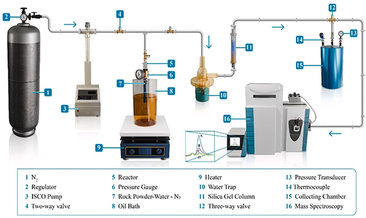 Experiment setup
