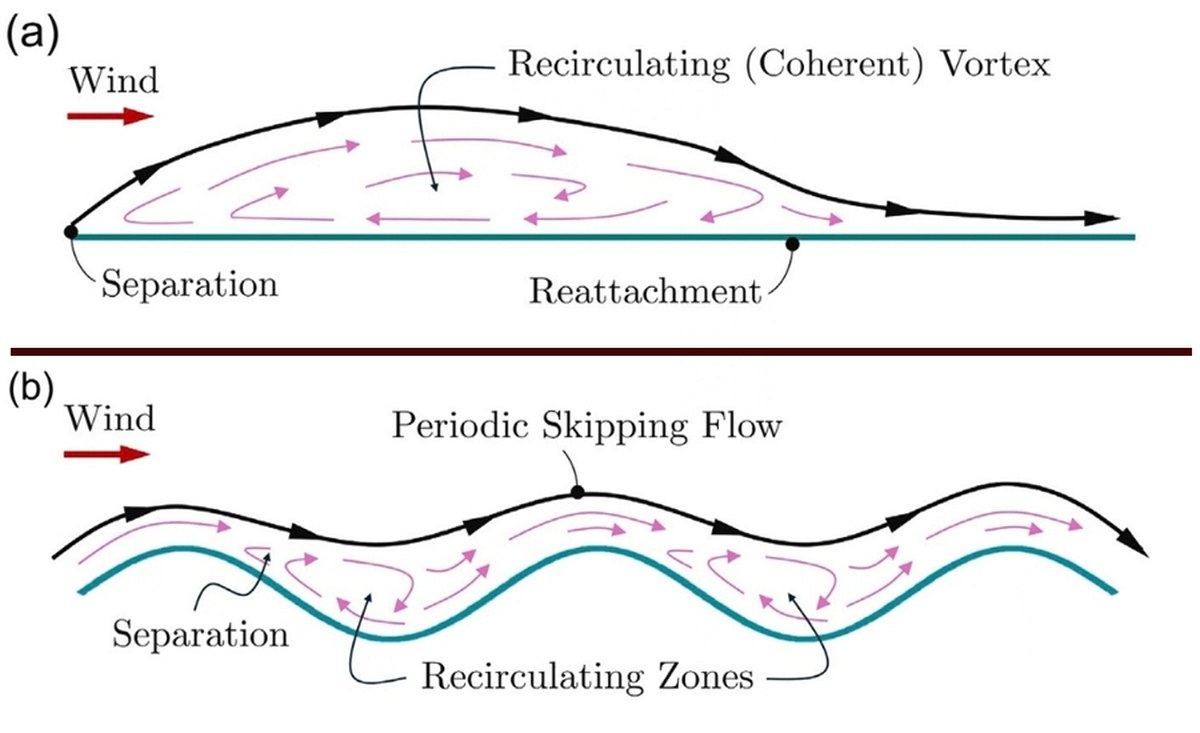 The diagram shows how curving structures can help prevent more destructing vortices from forming. Image: Pedro Fernández-Cabán.
