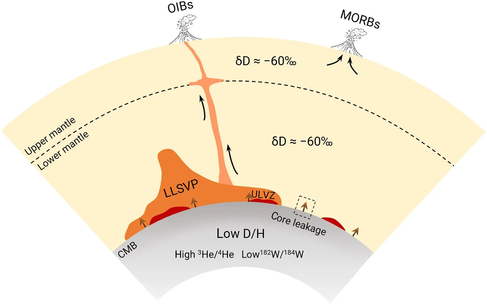 Earth's core may have been leaking hydrogen for billions of years