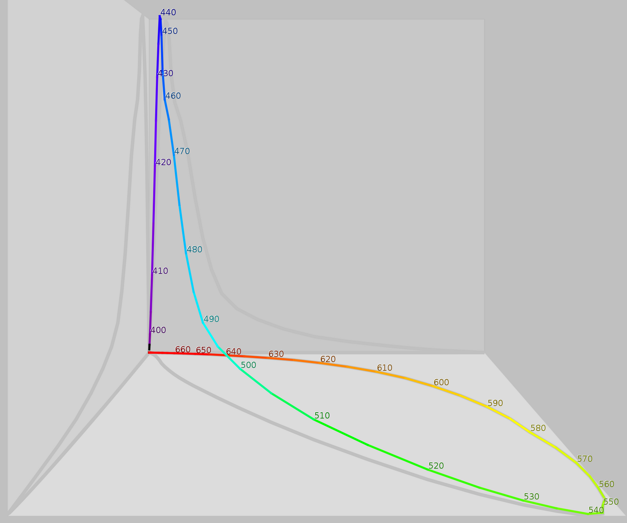 The same figures as above represented here as a single curve in three (normalized cone response) dimensions