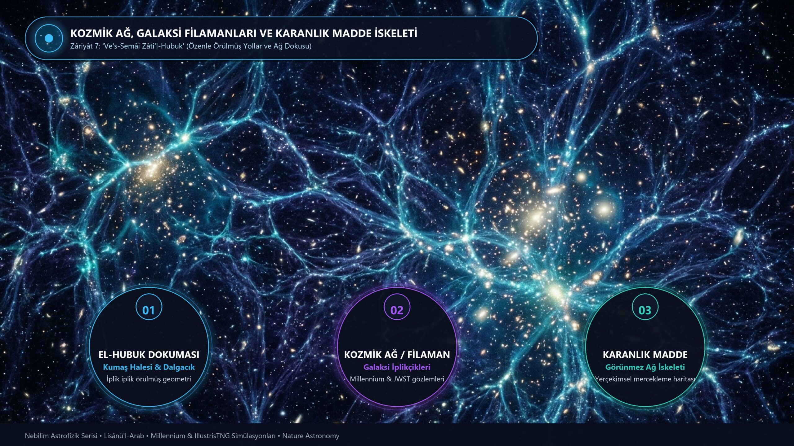 Kozmik Ağ ve Karanlık Madde İplikçikleri: Zâriyât Sûresi ‘Zâti’l-Hubuk’ Dokuması ve Astrofizik